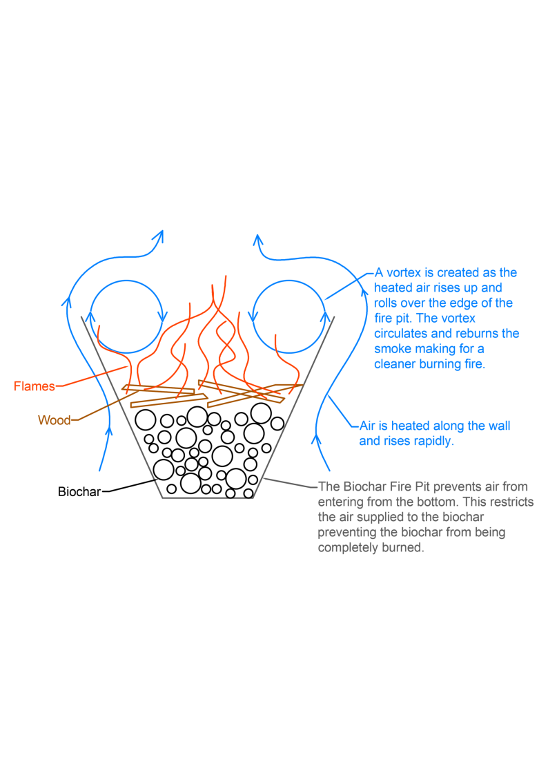 Drawing explaining how the biochar fire pit design creates a vortex to reburn smoke and how the design prevents air from entering the bottom of the fire pit allowing biochar to form.