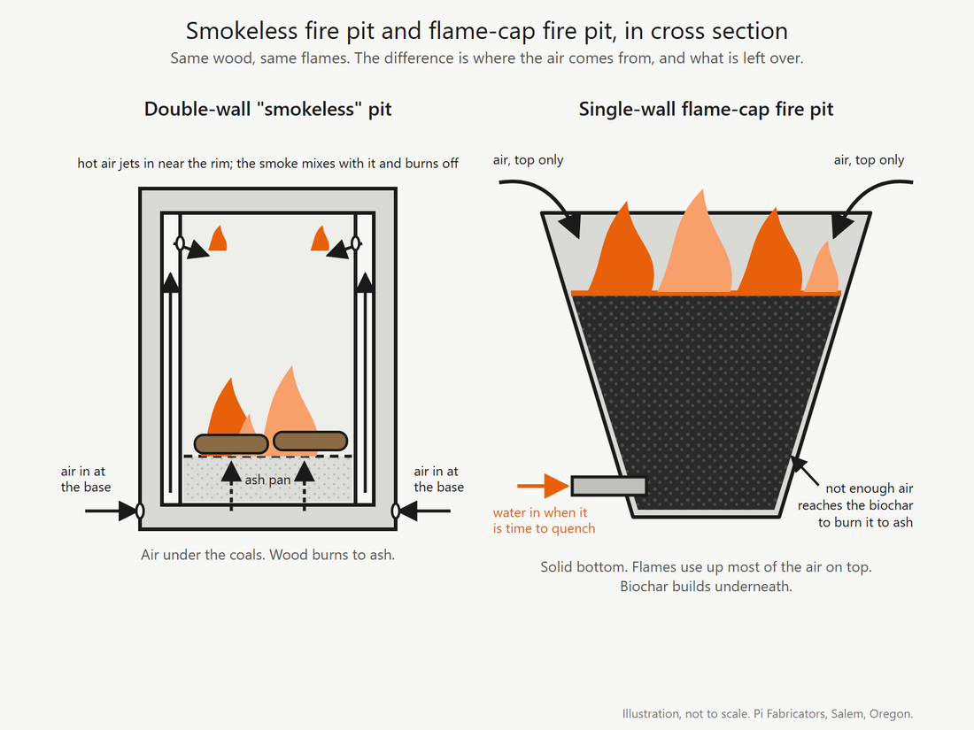 Line drawing comparing two fire pits in cross section. Left, a double-wall smokeless fire pit: air enters at the base, rises between the walls and jets in near the rim, where it mixes with the smoke and burns it off