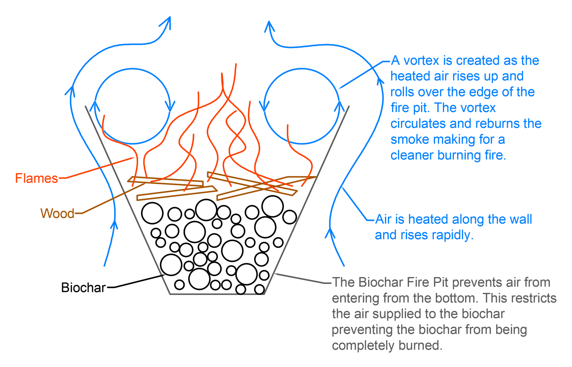 Drawing explaining how the biochar fire pit design creates a vortex to reburn smoke and how the design prevents air from entering the bottom of the fire pit allowing biochar to form. 