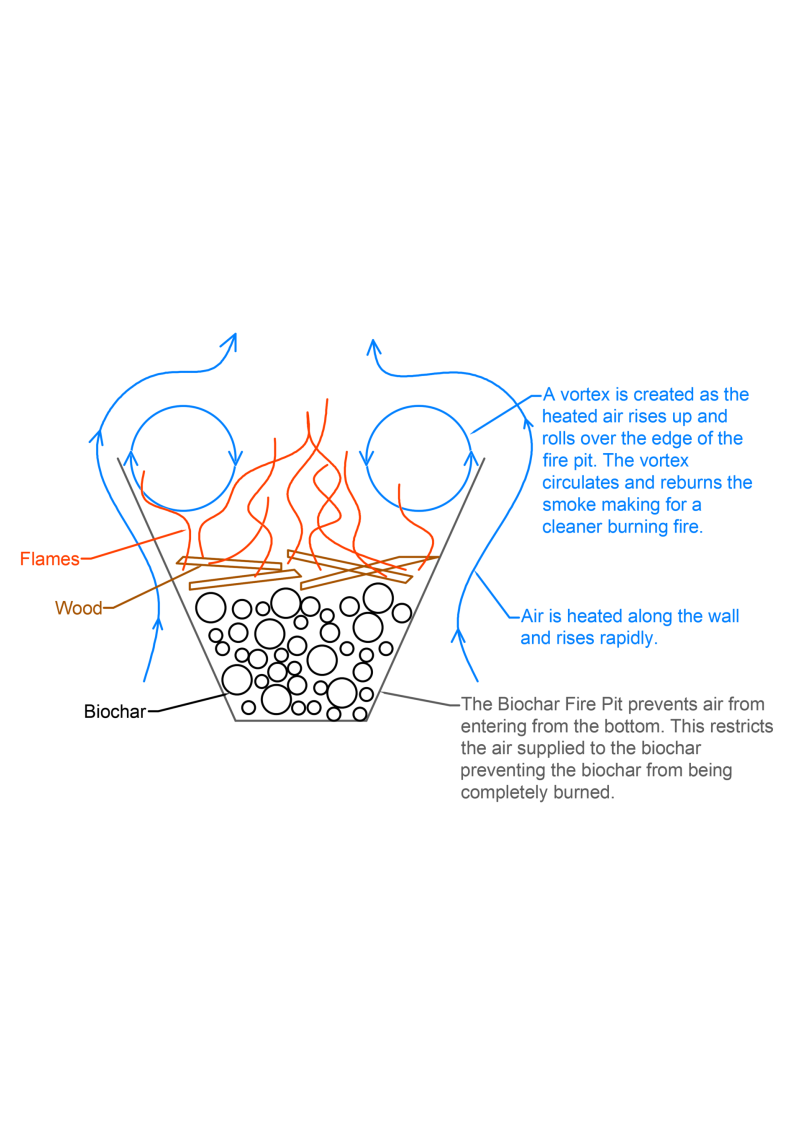 Drawing explaining how the biochar fire pit design creates a vortex to reburn smoke and how the design prevents air from entering the bottom of the fire pit allowing biochar to form. 