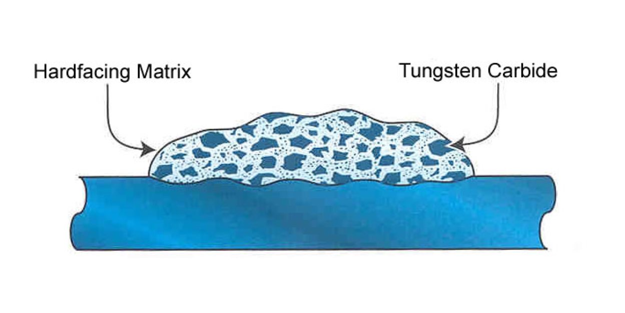 Drawing of a cross-sectional view of a MIG tungsten carbide embedded hardface on a steel substrate. The hardfacing matrix is clearly visible with tungsten carbide particles dispersed throughout the weld.