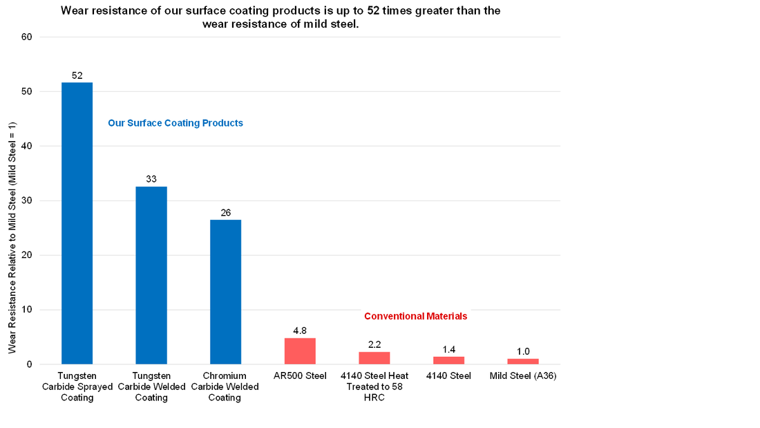 Wear chart comparing the relative wear rate of conventional materials compared to hardface materials. 